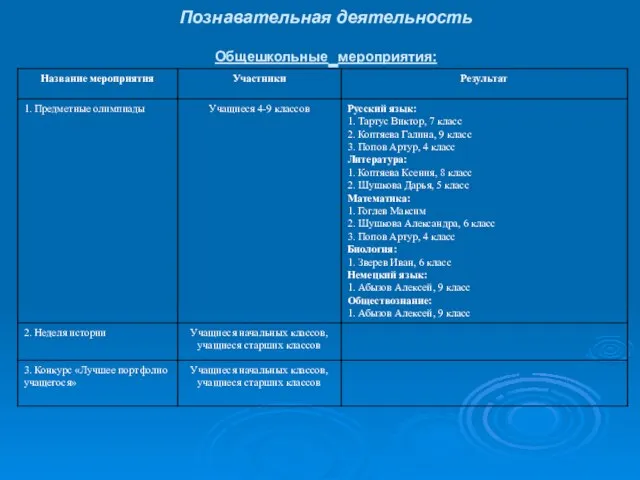 Познавательная деятельность Общешкольные мероприятия: