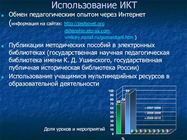 Использование ИКТ Обмен педагогическим опытом через Интернет (информация на сайтах: http://pedsovet.org dshenshin.eto-ya.com