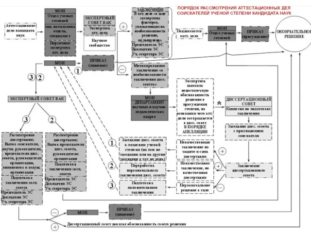 ПОРЯДОК РАССМОТРЕНИЯ АТТЕСТАЦИОННЫХ ДЕЛ СОИСКАТЕЛЕЙ УЧЕНОЙ СТЕПЕНИ КАНДИДАТА НАУК