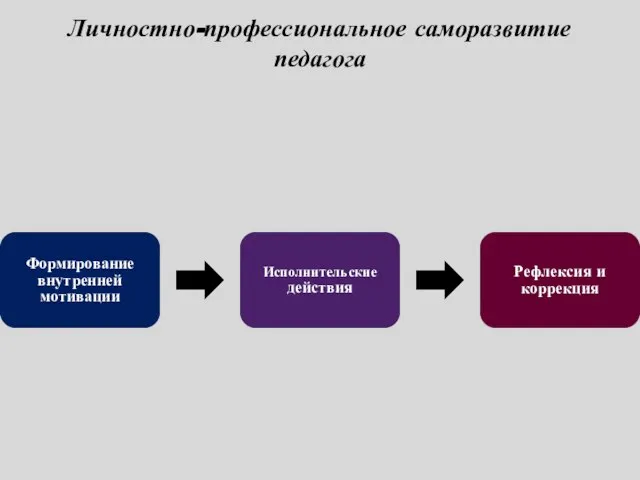 Личностно-профессиональное саморазвитие педагога Формирование внутренней мотивации Исполнительские действия Рефлексия и коррекция