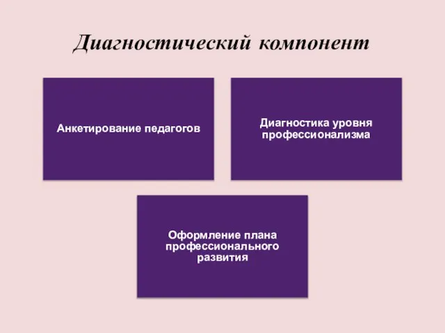 Диагностический компонент Анкетирование педагогов Диагностика уровня профессионализма Оформление плана профессионального развития