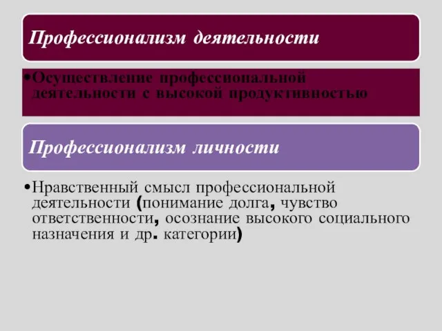 Профессионализм деятельности Осуществление профессиональной деятельности с высокой продуктивностью Профессионализм личности Нравственный смысл