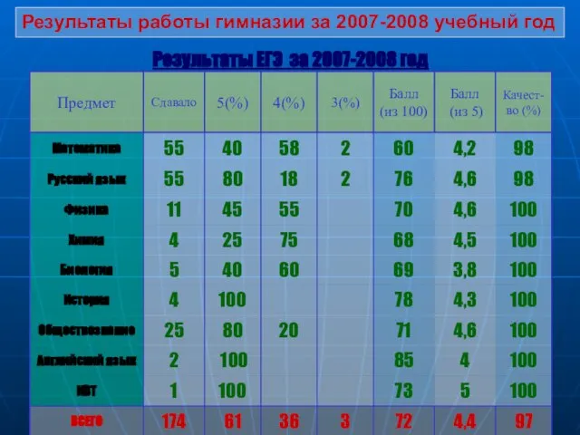 Результаты работы гимназии за 2007-2008 учебный год Результаты ЕГЭ за 2007-2008 год