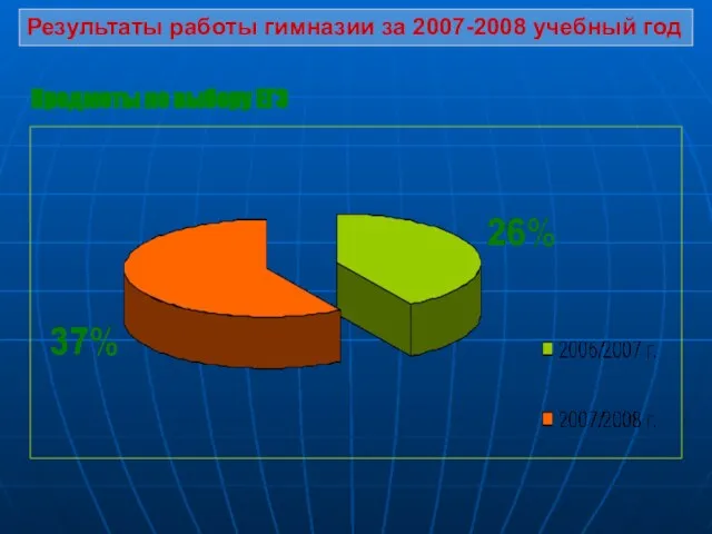 Результаты работы гимназии за 2007-2008 учебный год Предметы по выбору ЕГЭ