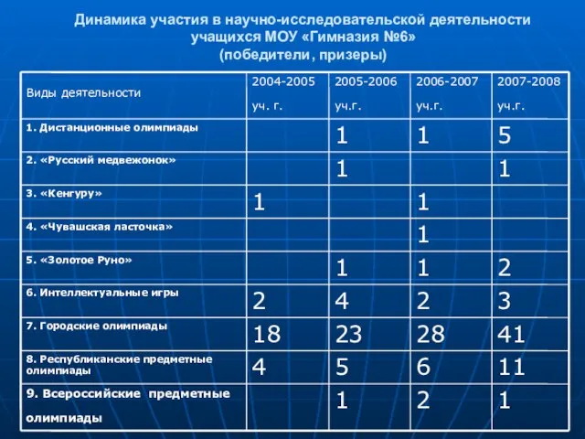 Динамика участия в научно-исследовательской деятельности учащихся МОУ «Гимназия №6» (победители, призеры)