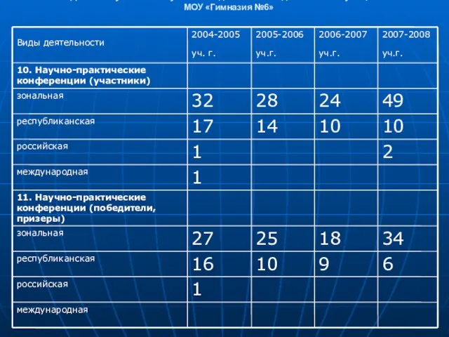 Динамика участия в научно-исследовательской деятельности учащихся МОУ «Гимназия №6»