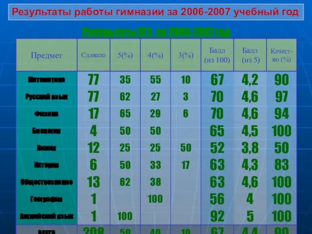 Результаты работы гимназии за 2006-2007 учебный год Результаты ЕГЭ за 2006-2007 год