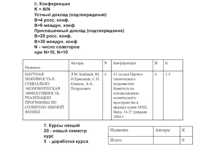 6. Конференции K = B/N Устный доклад (подтверждение) B=4 росс. конф. B=6