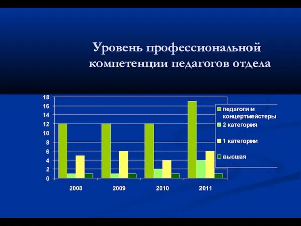 Уровень профессиональной компетенции педагогов отдела