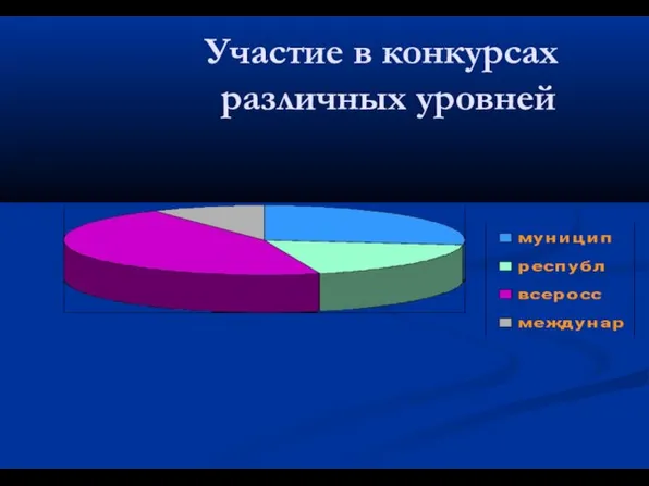 Участие в конкурсах различных уровней