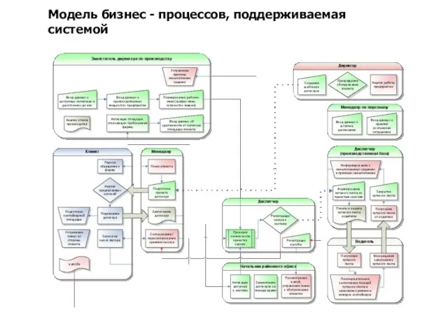 Модель бизнес - процессов, поддерживаемая системой