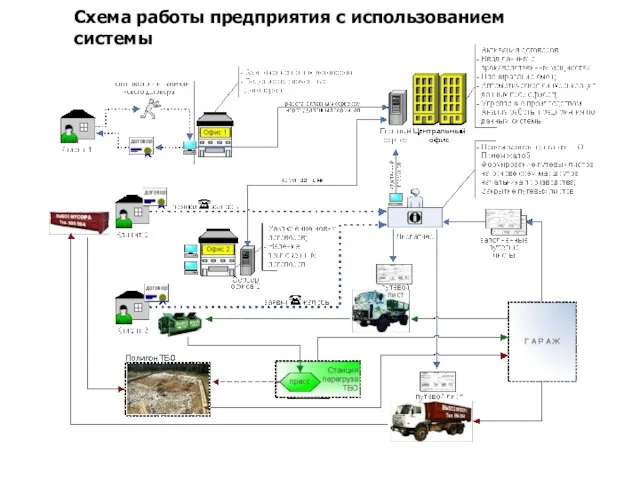 Схема работы предприятия с использованием системы