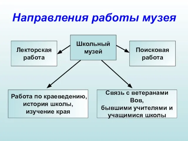 Направления работы музея Школьный музей Лекторская работа Поисковая работа Работа по краеведению,