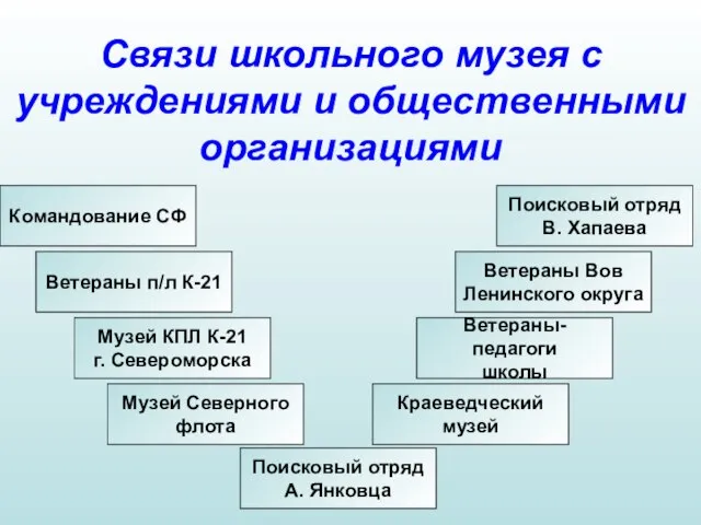 Связи школьного музея с учреждениями и общественными организациями Командование СФ Ветераны п/л