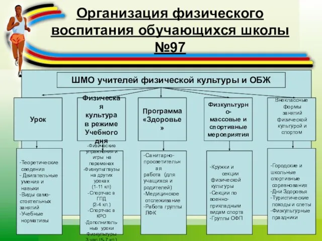 Организация физического воспитания обучающихся школы №97 ШМО учителей физической культуры и ОБЖ