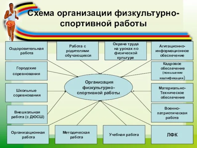 Схема организации физкультурно-спортивной работы Организация физкультурно- спортивной работы Оздоровительная работа Городские соревнования