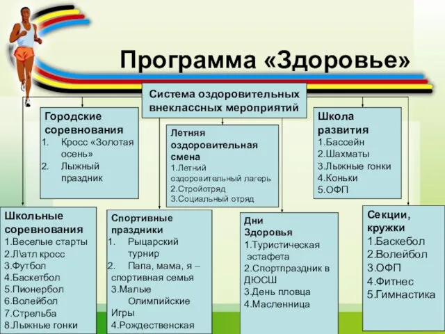 Программа «Здоровье» Городские соревнования Кросс «Золотая осень» Лыжный праздник Школа развития 1.Бассейн