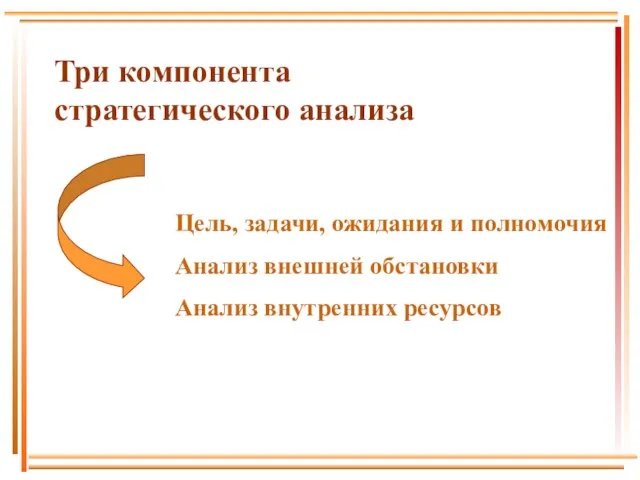 Три компонента стратегического анализа Цель, задачи, ожидания и полномочия Анализ внешней обстановки Анализ внутренних ресурсов