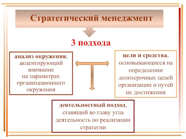 Стратегический менеджмент 3 подхода анализ окружения, акцентирующий внимание на параметрах организационного окружения