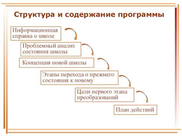 Информационная справка о школе Структура и содержание программы Проблемный анализ состояния школы