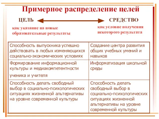 Примерное распределение целей ЦЕЛЬ СРЕДСТВО как указание на новые образовательные результаты как условие получения некоторого результата