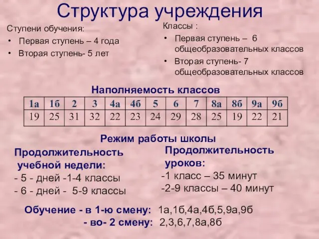 Структура учреждения Ступени обучения: Первая ступень – 4 года Вторая ступень- 5