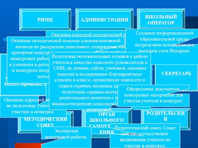 УЧИТЕЛЬ (участник конкурса) РИМЦ АДМИНИСТРАЦИЯ ШКОЛЬНЫЙ ОПЕРАТОР НАСТАВНИКИ (в том числе учителя-победители