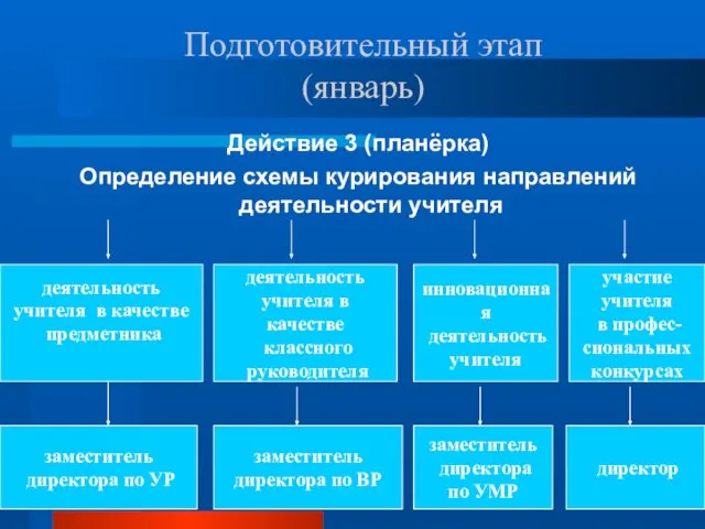 Подготовительный этап (январь) Действие 3 (планёрка) Определение схемы курирования направлений деятельности учителя