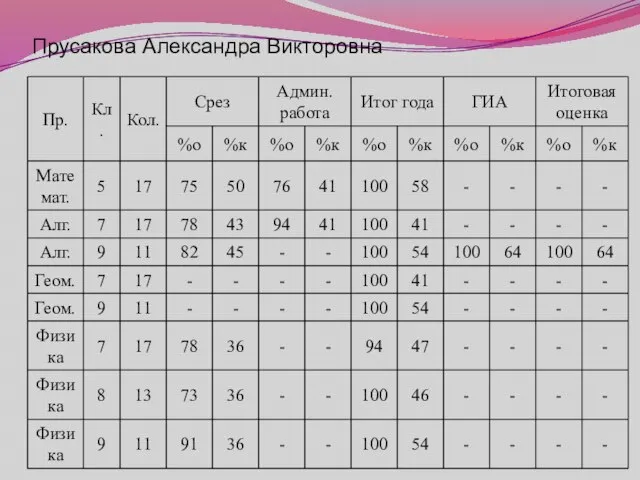 Прусакова Александра Викторовна