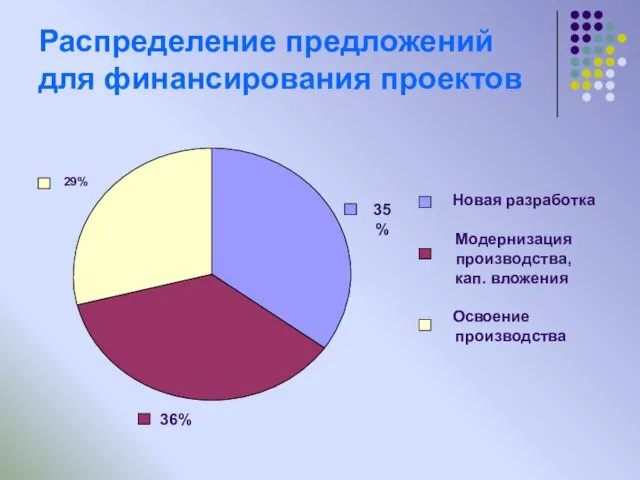 Распределение предложений для финансирования проектов