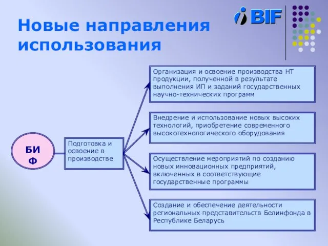 Новые направления использования