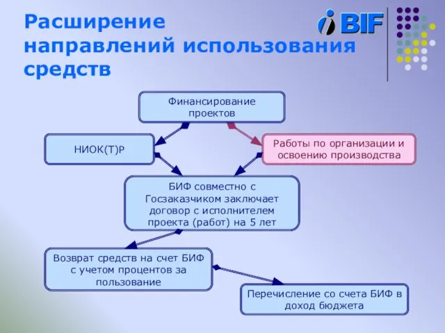 Расширение направлений использования средств