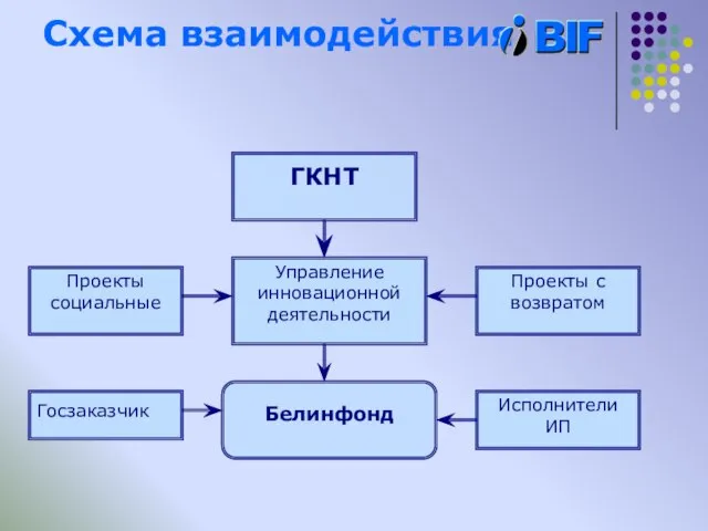 Схема взаимодействия