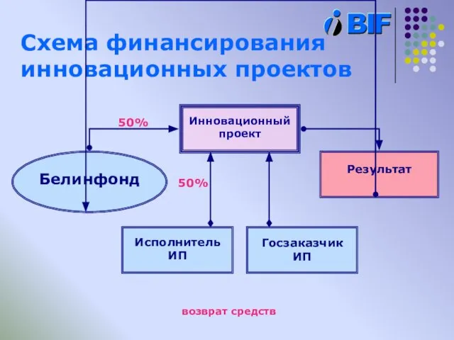 Схема финансирования инновационных проектов