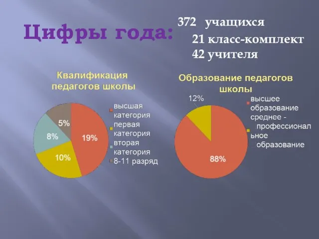 Цифры года: учащихся 21 класс-комплект 42 учителя