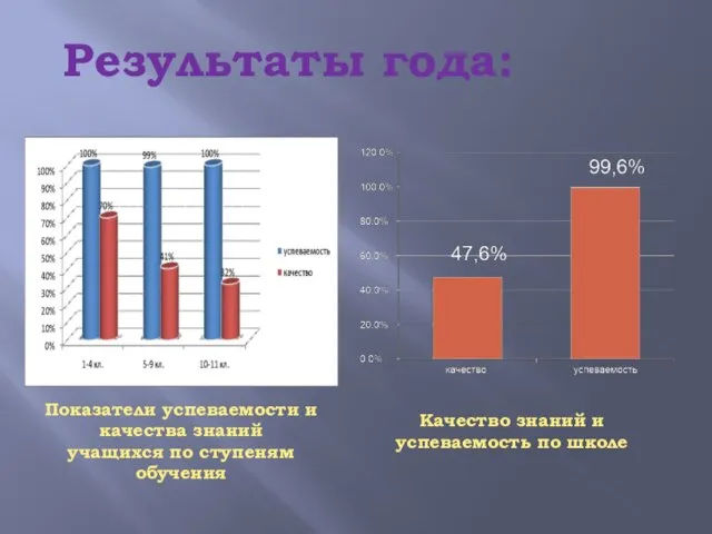 Результаты года: Показатели успеваемости и качества знаний учащихся по ступеням обучения Качество