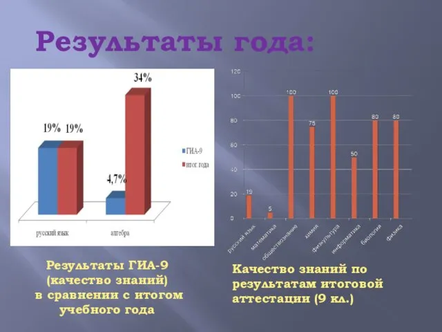 Результаты года: Результаты ГИА-9 (качество знаний) в сравнении с итогом учебного года