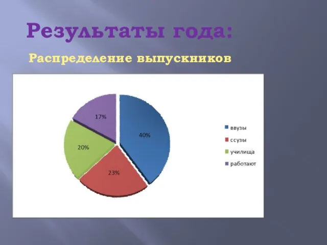 Результаты года: Распределение выпускников