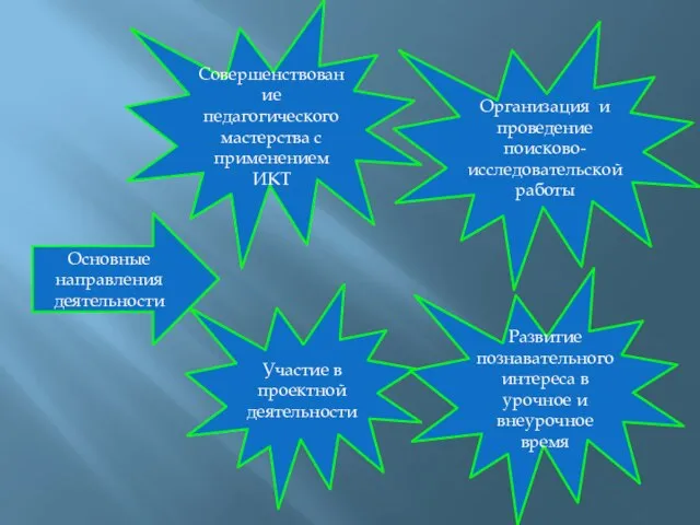 Основные направления деятельности Организация и проведение поисково-исследовательской работы Участие в проектной деятельности