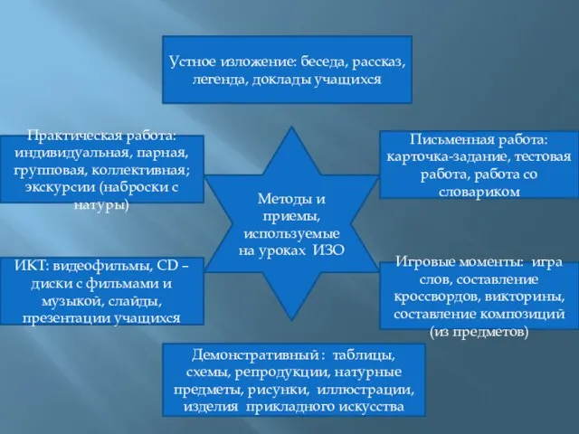 Методы и приемы, используемые на уроках ИЗО Демонстративный : таблицы, схемы, репродукции,