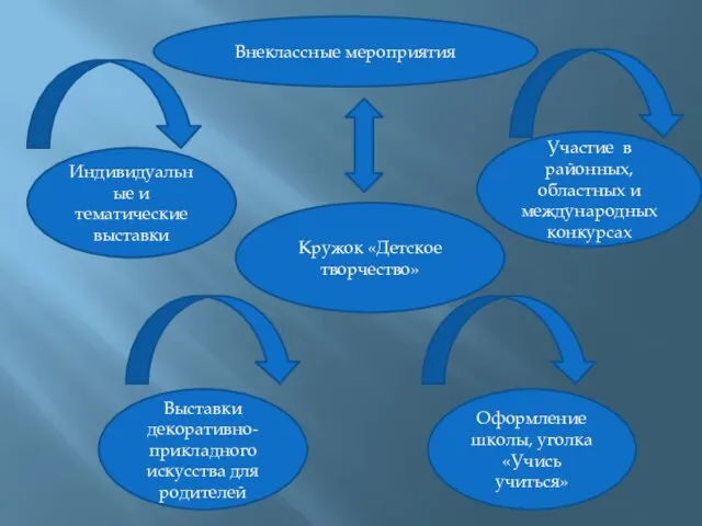 Внеклассные мероприятия Участие в районных, областных и международных конкурсах Оформление школы, уголка