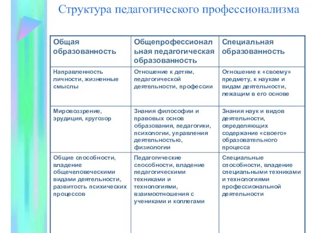 Структура педагогического профессионализма