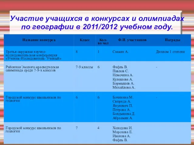 Участие учащихся в конкурсах и олимпиадах по географии в 2011/2012 учебном году.