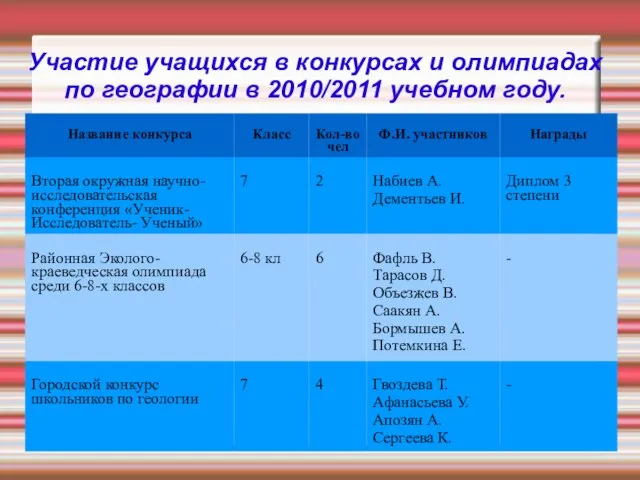 Участие учащихся в конкурсах и олимпиадах по географии в 2010/2011 учебном году.