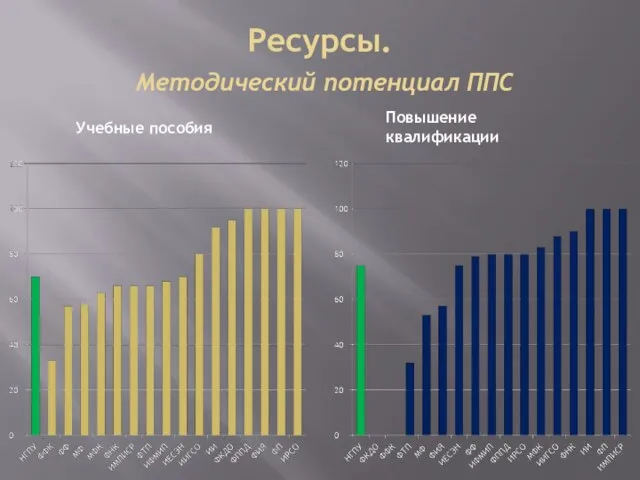 Ресурсы. Методический потенциал ППС Учебные пособия Повышение квалификации