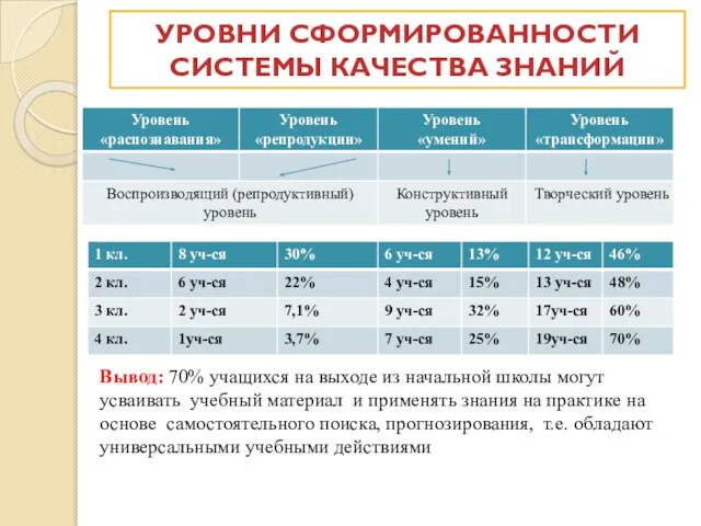 УРОВНИ СФОРМИРОВАННОСТИ СИСТЕМЫ КАЧЕСТВА ЗНАНИЙ Вывод: 70% учащихся на выходе из начальной