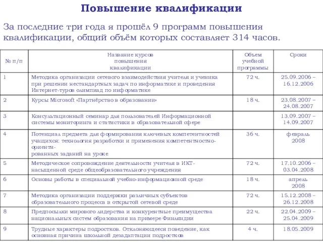 Повышение квалификации За последние три года я прошёл 9 программ повышения квалификации,