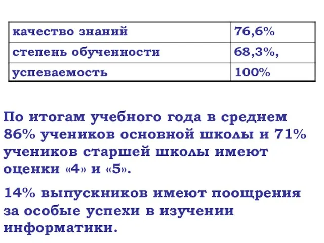 По итогам учебного года в среднем 86% учеников основной школы и 71%