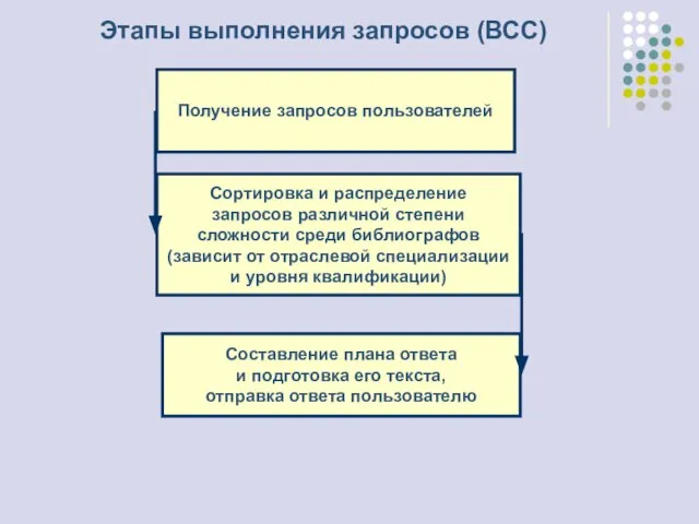 Этапы выполнения запросов (ВСС) Получение запросов пользователей Сортировка и распределение запросов различной