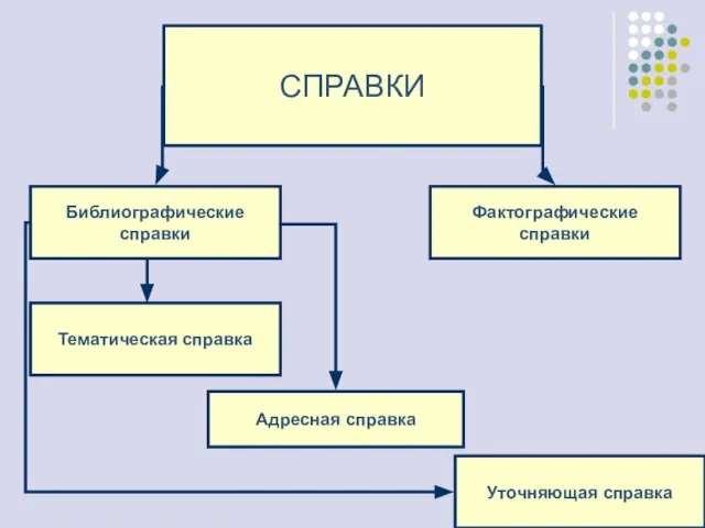 СПРАВКИ Библиографические справки Фактографические справки Уточняющая справка Адресная справка Тематическая справка